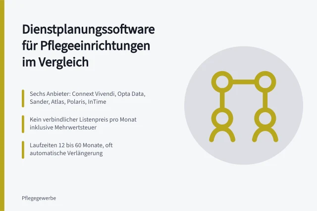 Vergleich von sechs Dienstplanungsprogrammen für Pflegeeinrichtungen mit Kosten und Laufzeiten. Dienstplanungssoftware für Pflegeeinrichtungen im Vergleich