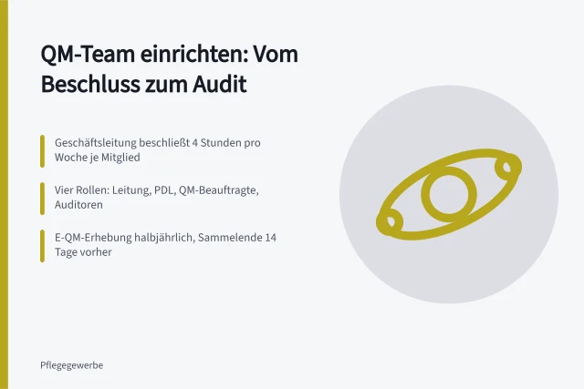 Karte zum Aufbau eines QM-Teams in Pflegebetrieben mit Rollen und Fristen. QM-Team in Pflegebetrieben einrichten: Schritte von Beschluss bis Audit