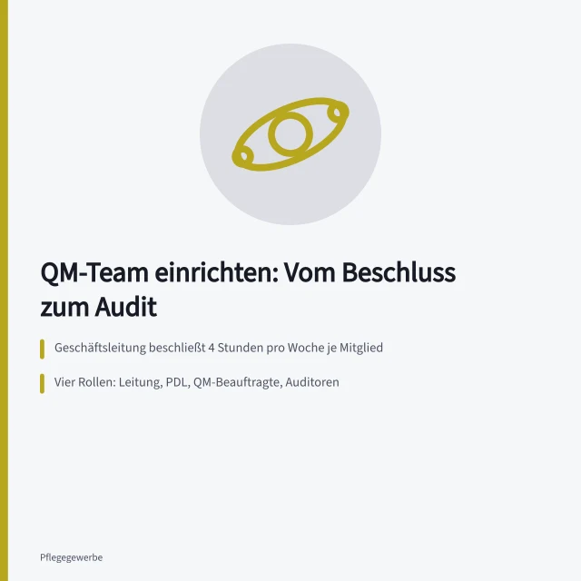 Karte zum Aufbau eines QM-Teams in Pflegebetrieben mit Rollen und Fristen. QM-Team in Pflegebetrieben einrichten: Schritte von Beschluss bis Audit
