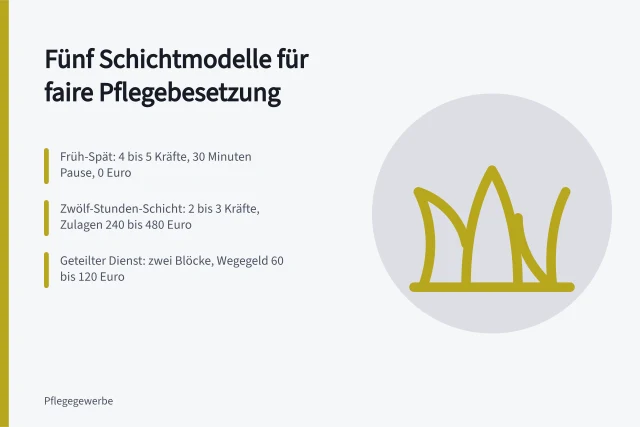 Übersichtskarte zu fünf Schichtmodellen in der Pflege mit Kosten und Besetzung. Schichtmodelle in der Pflege: 5 Wege zur fairen Besetzung