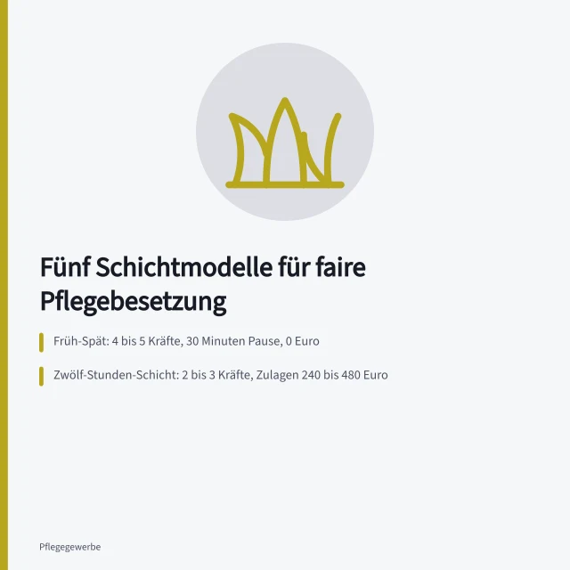 Übersichtskarte zu fünf Schichtmodellen in der Pflege mit Kosten und Besetzung. Schichtmodelle in der Pflege: 5 Wege zur fairen Besetzung
