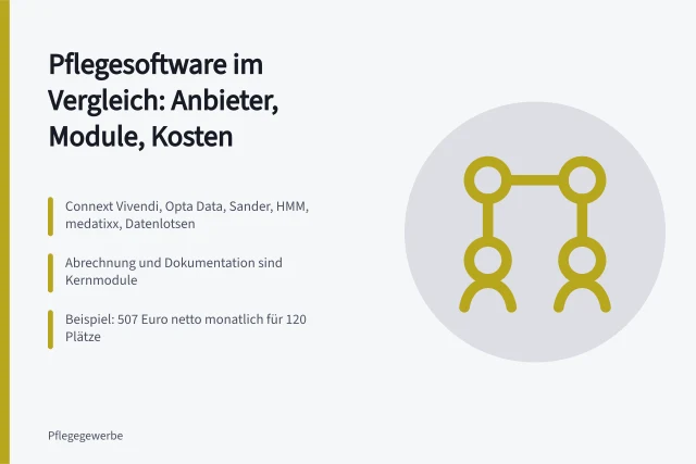 Vergleich von Pflegeverwaltungssoftware mit Anbietern, Modulen und Monatskosten. Verwaltungsprogramme Pflege im Vergleich: Anbieter und Module