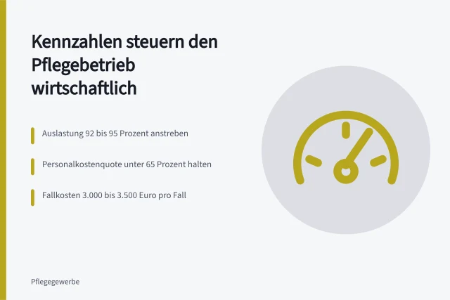 Kennzahlen wie Auslastung und Personalkostenquote steuern Pflegebetriebe wirtschaftlich. Welche Kennzahlen steuern einen Pflegebetrieb wirtschaftlich?