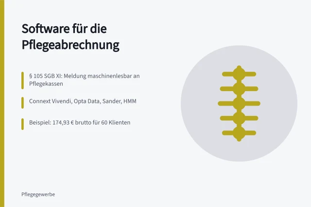 Karte zur Pflegeabrechnungssoftware mit Anbietern, Paragraf und Beispielkosten. Welche Software unterstützt die Abrechnung in der Pflege?