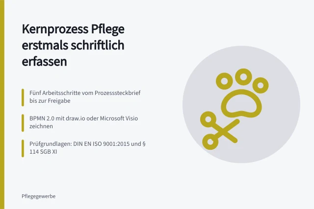 Karte zur schriftlichen Ersterfassung des Pflege-Kernprozesses. Wie lässt sich der Kernprozess im Pflegebetrieb erstmals schriftlich erfassen?