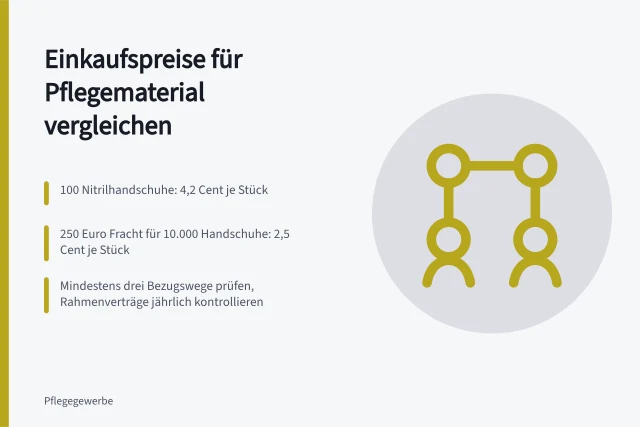 Kalkulation von Stückpreisen, Frachtkosten und Bezugswegen für Pflegematerial. Wie lassen sich Einkaufspreise für Pflegematerial vergleichen?